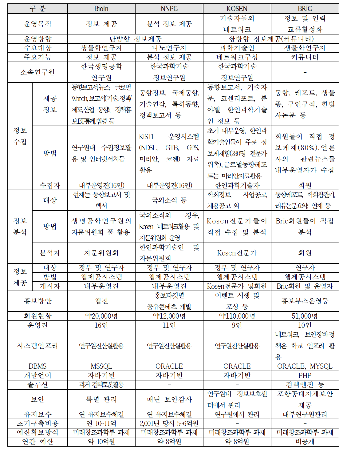 기술정보 정보 제공·수집·분석 및 기술정보시스템 운영·관리 비교표