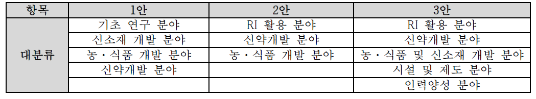 RI-Biomics 기술정보분류체계 초안