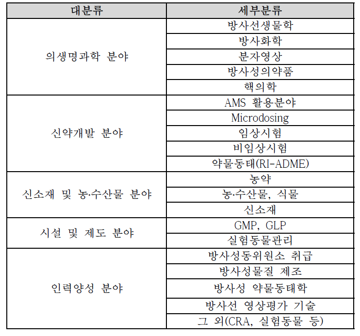 RI-Biomics 기술정보 표준분류체계