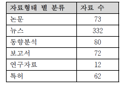 자료 형태별 수집 자료 분류