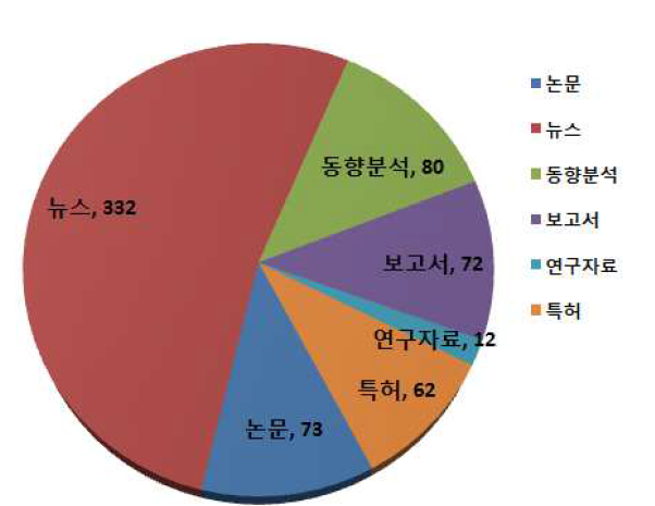 자료 형태별 수집 자료 분류