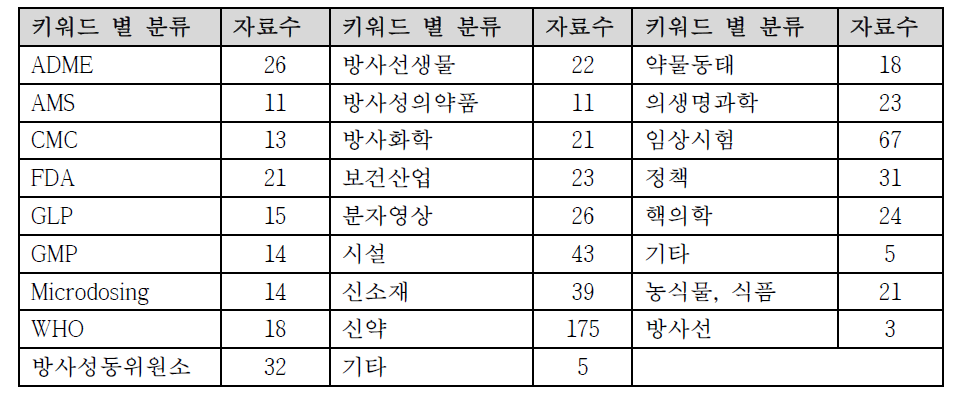 키워드별 수집 자료 분류