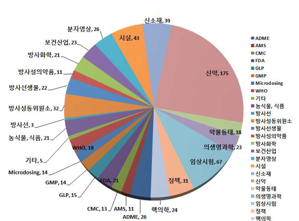 키워드별 수집 자료 분류