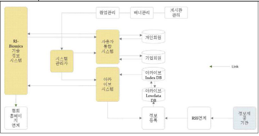 정보시스템 구성도