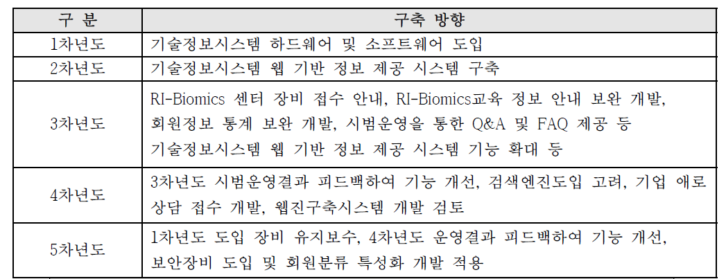 연차별 구축 내용