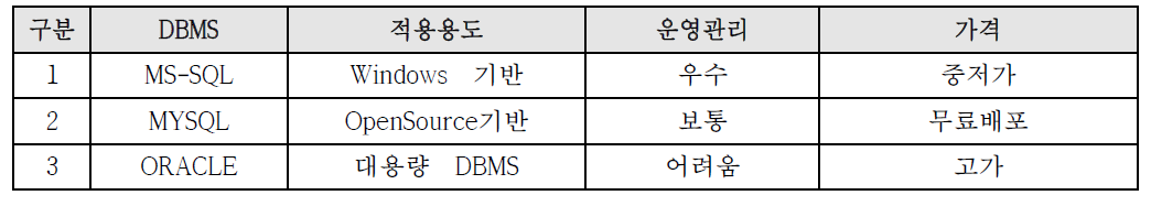 DB별 장단점