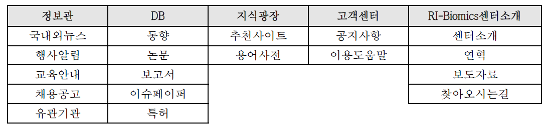 메뉴 구성 현황