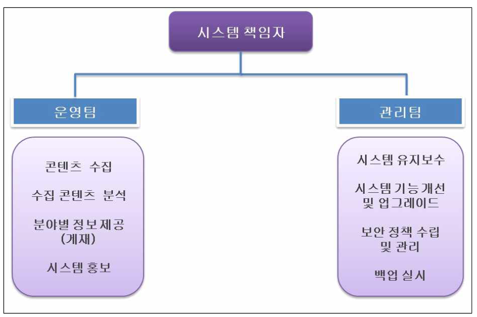 기술정보시스템 운영 및 관리 조직체계