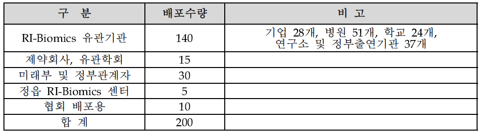 RI-Biomics 이슈페이퍼 배포 현황