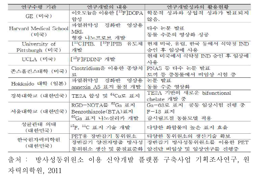 국내외 방사성의약품 연구 동향