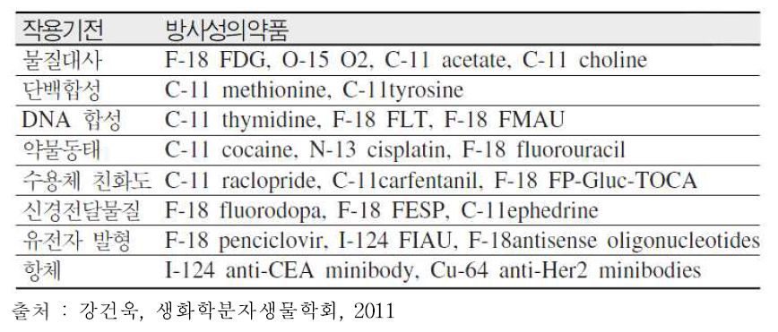 PET용 방사성의약품과 작용기전