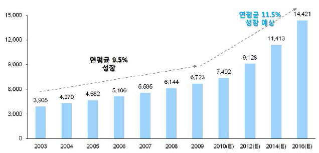 글로벌 바이오센서 시장 성장 추이(단위, 백만불), Forst & Sullivan (2010)