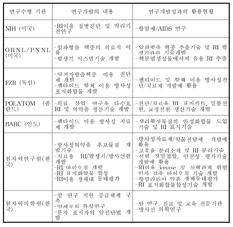 국내외 주요 방사성동위원소 이용 및 방사성의약품 연구 현황