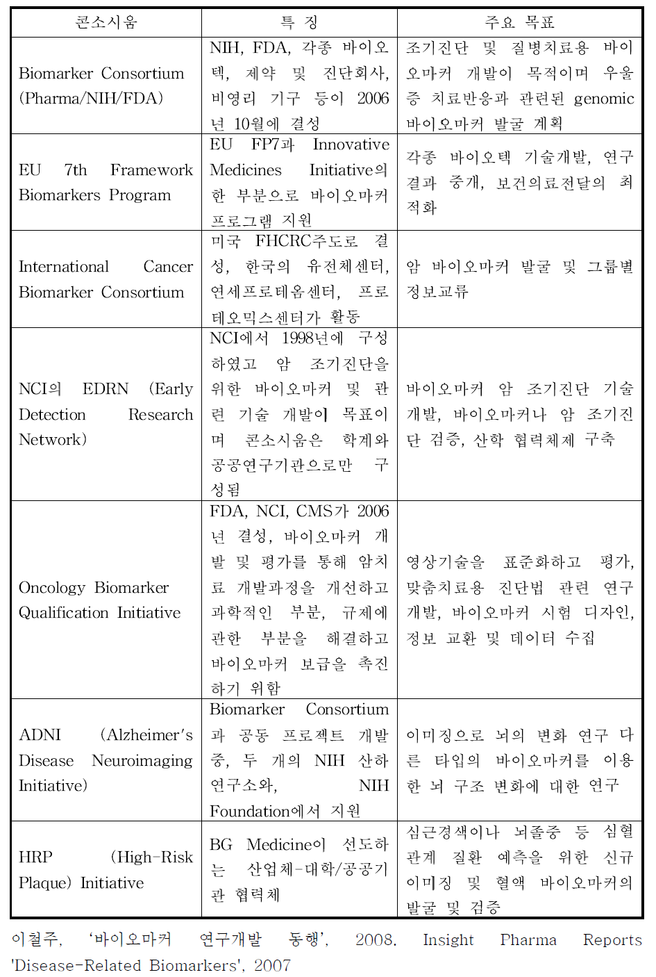 국외 공공부문 바이오마커 콘소시움 현황