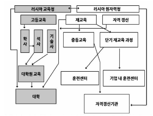 원자력교육훈련기관 및 연계도