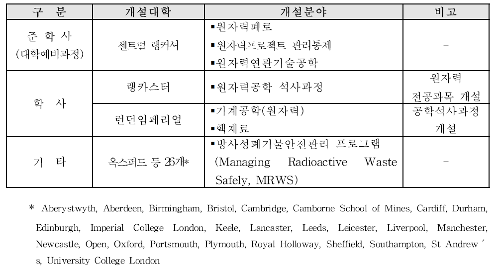 원자력관련 대표 교육기관 및 교육분야