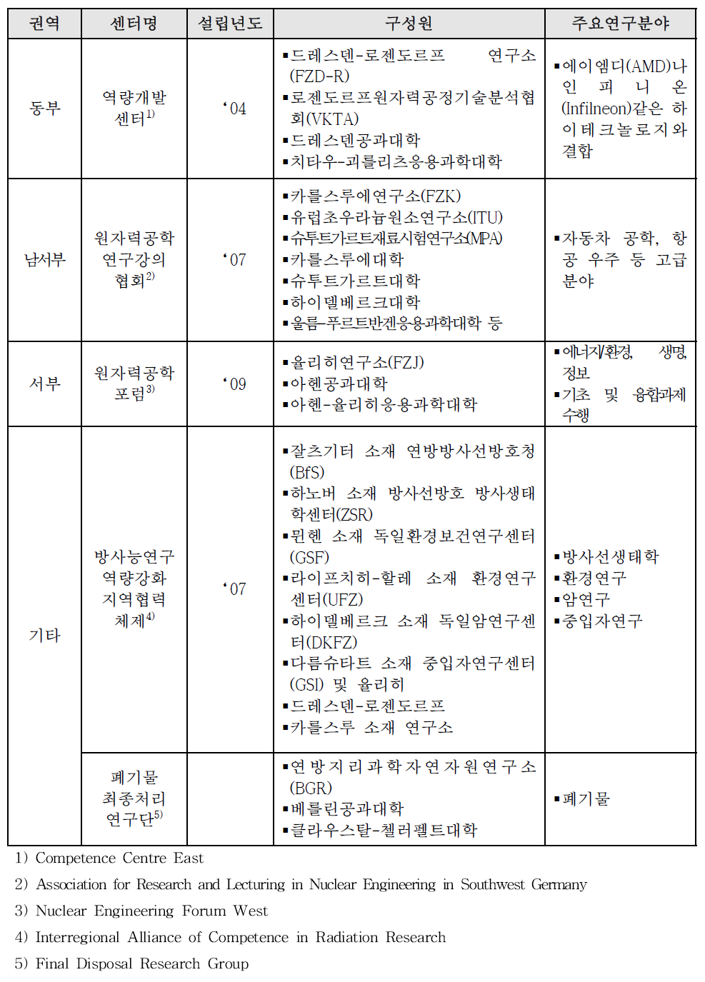 독일의 원자력 교육훈련 현황