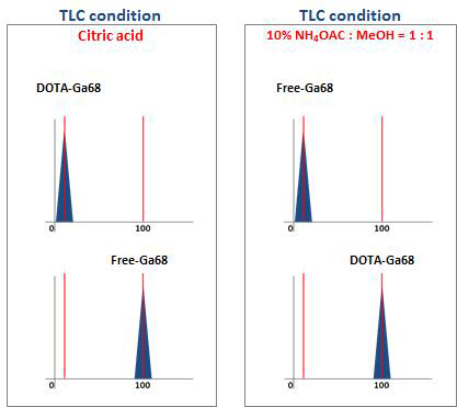 Radio-Thin layer chromatography (Radio-TLC)를 이용한 방사성동위원소 표지 확인