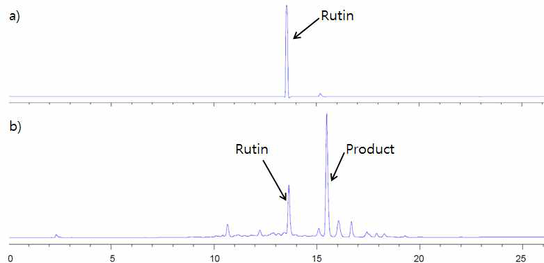 Rutin iodination (I-127)결과 (UV adsorption at 254 nm) a) HPLC chromatogram of rutin; b) Iodination reaction of rutin using chloramine-T method