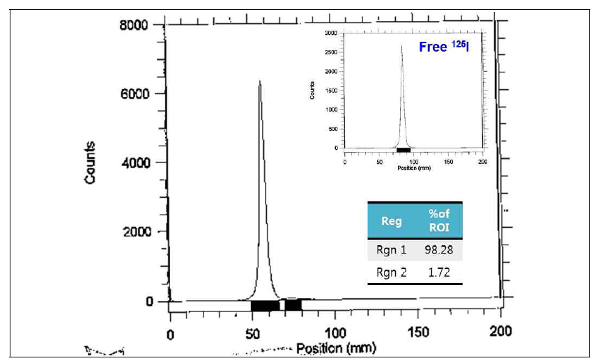 Tm-125I 의 Radio-thin layer chromatogram (이동상- n-Butanol:2N NH4OH:Ethanol, 3:1:1, (v/v/v))