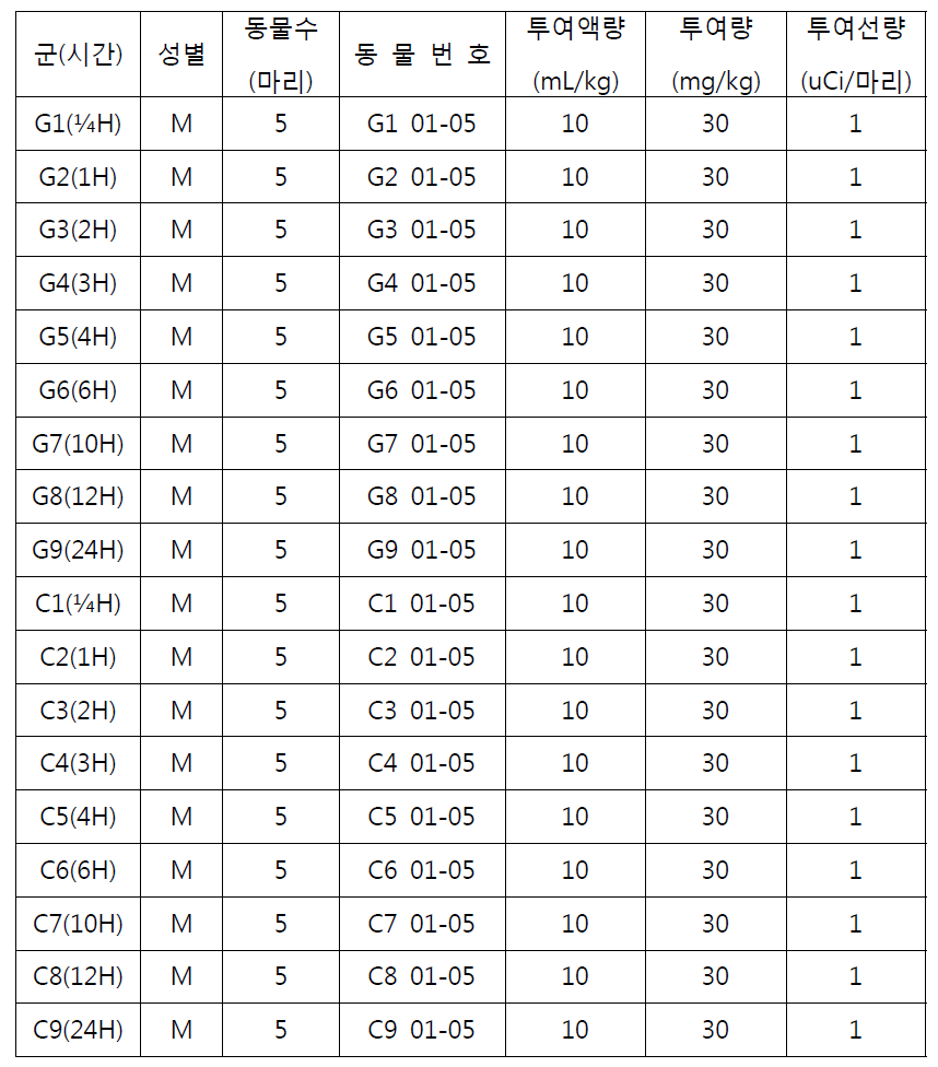 시험군 분리