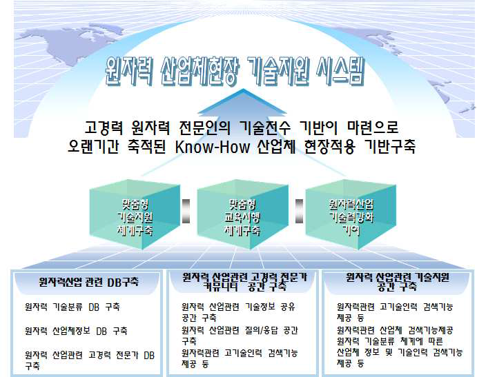 원자력 산업체현장 기술지원 시스템 개발목표