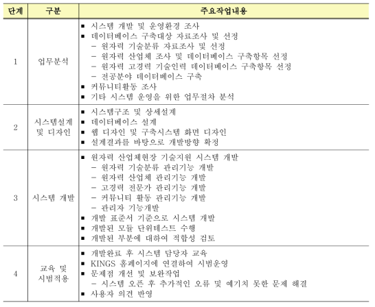 시스템 개발 절차