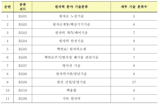 원자력 분야 기술분류