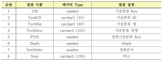 원자력 기술분류 테이블