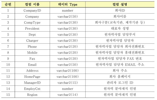 원자력 산업체 관리 테이블