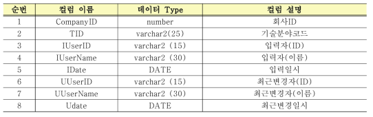 원자력 산업체 보유 기술분류 관리 테이블