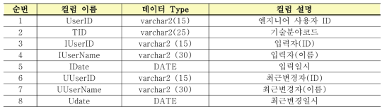 고경력 원자력전문가 보유 기술분류 관리 테이블