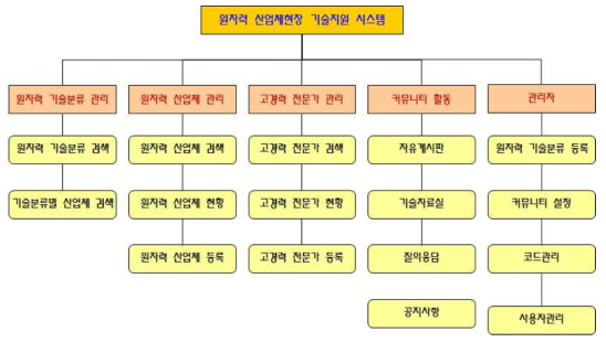 원자력 산업체현장 기술지원 시스템 메뉴구성도