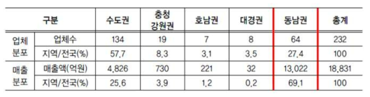 광역권 업체별 매출분포 현황