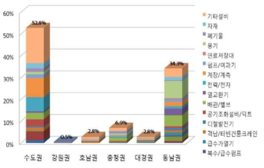 원자력 산업체의 권역별․품목별 분포