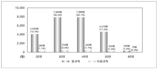 원자력 산업분야의 연령별 인력분포도