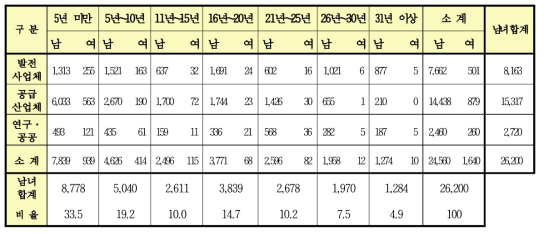 원자력산업분야의 근속년수별 인력분포 현황 (단위: 명 / %)