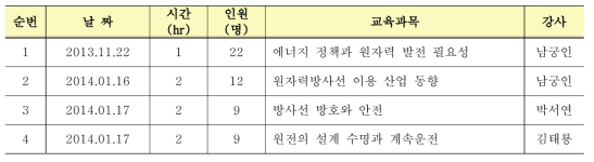 기술교육 시행 현황