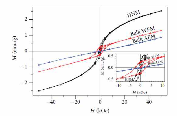나노 입자와 벌크 시료의 2 K에서 자기장과 자화율 비교