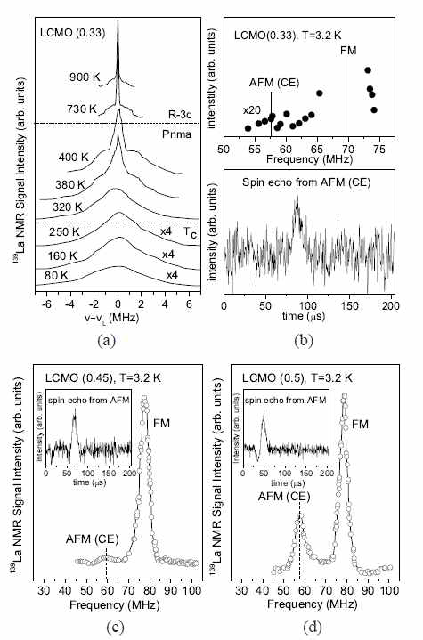 La0.67Ca0.33MnO3의 139La NMR 스펙트라