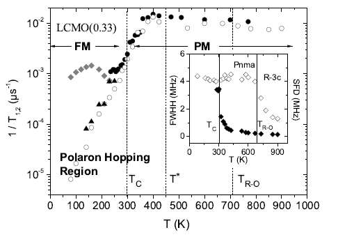 La0.67Ca0.33MnO3의 스핀-격자, 스핀-스핀 완화시간 온도 의존성