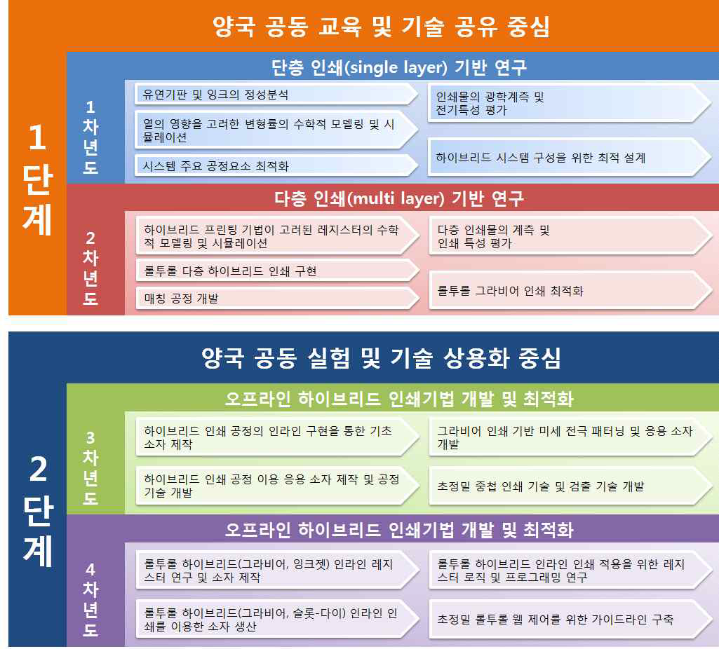 한-독과제 1-2단계 연구 상세 및 구조도