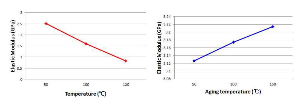 인장탄성계수 측정 결과. (상) 80, 100, 120℃에서의 탄성계수, (하) 25℃-aging 온도-25℃ 에 따른 탄성계수