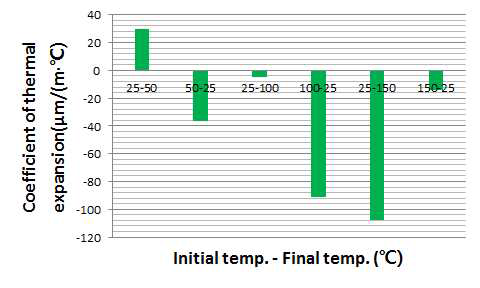 열 팽창 계수 측정 결과. 25-final온도-25 에 따른 열 팽창 계수 측정