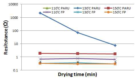 온도 및 시간에 따른 저항 특성