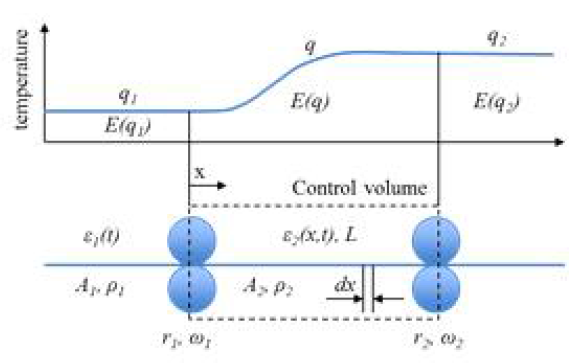 다중 스팬에서의 개략도와 온도 프로파일 가정 (A: cross sectional area of the web, E: elastic modulus of the web, L: length of the web span, dx: infinitesimally small unit within the web, ε: strain of the web, r: radius of the driven roll, ρ: density of the web, q: temperature, ω: angular velocity of the driven roll)