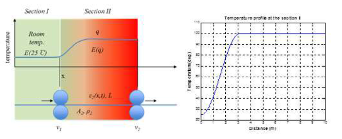 (좌) 스팬내에서의 온도변화, (우) 가정된 온도 프로파일