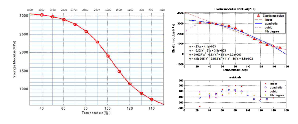 (좌) SH-34의 탄성계수, (우) 탄성계수 보간 그래프