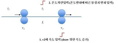 시뮬레이션 입력 (1) 속도 외란 (2) 온도 외란