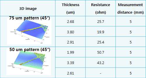 45도 각도에 대한 미세패턴의 저항 특성 확인